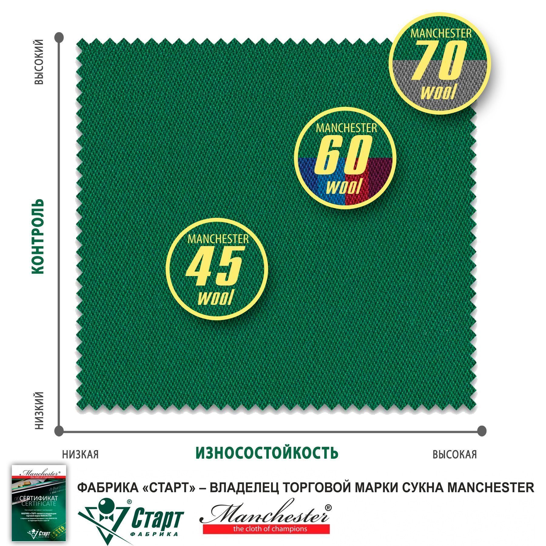 Сукно Manchester ш1,98м Snooker green